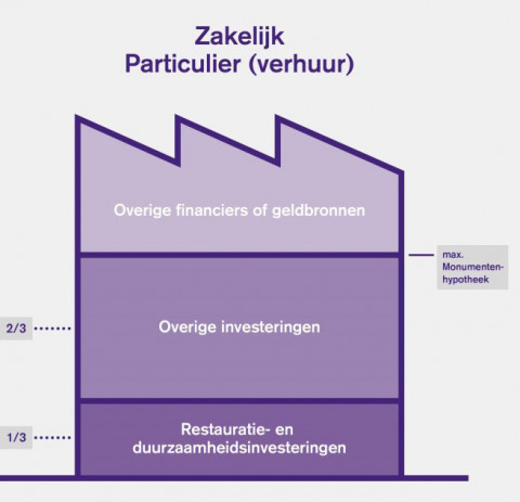 Visualisatie 1staat tot 3 (zakelijk)