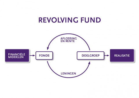 revolving fund visual