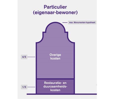 Visualisatie 1staat tot 5 (particulier)