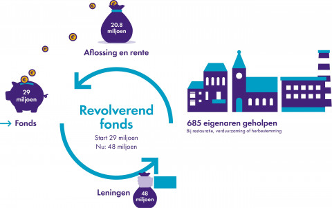 Infographic Revolverend fonds