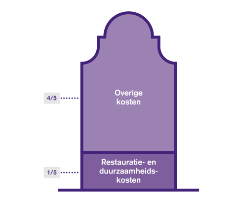Visualisatie hoogte hypotheek (particulier)