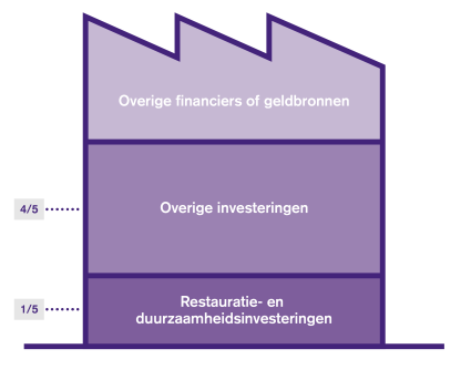 Visualisatie hoogte hypotheek (zakelijk)