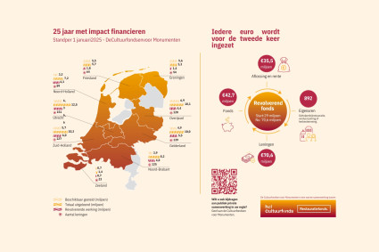 Infographic Cultuurfondsen 2025 Canva