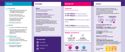 Waardecreatiemodel van het Restauratiefonds