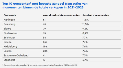 Tabel toptien gemeenten